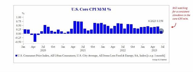 U.S. Core CPI M/M %