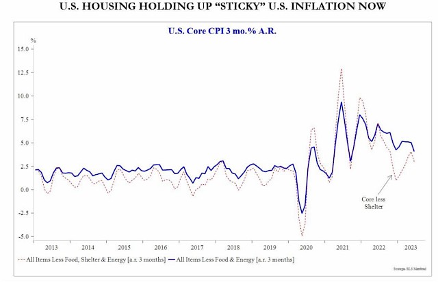 U.S. HOUSING HOLDING UP "STICKY" U.S. INFLATION NOW