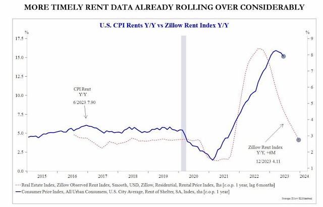 MORE TIMELY RENT DATA ALREADY ROLLING OVER CONSIDERABLY
