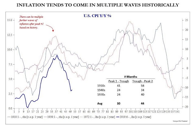 Inflation Tends to Come in Multiple Waves Historically (U.S. CPI Y/Y%)