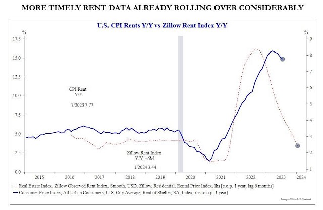 More Timely Rent Data Already Rolling Over Considerably (U.S. CPI Rents Y/Y vs. Zillow Rent Index Y/Y)