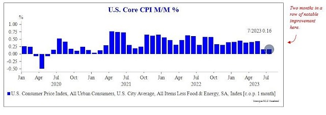 U.S. Core CPI M/M% Chart