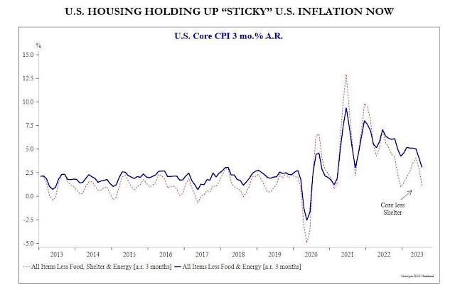 U.S. Housing Holding Up "Sticky" U.S. Inflation Now (U.S. Core CPI 3 mo.% A.R.)