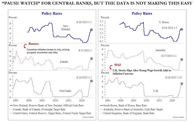 Pause Watch for Central Banks but the Data is Not Making this Easy (Policy Rates by Country)
