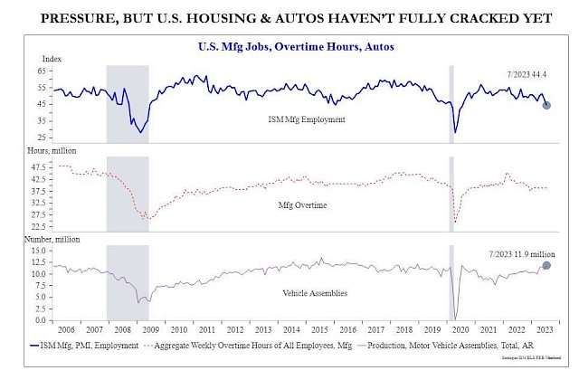 Pressure, but U.S. Housing & Autos Haven't Fully Cracked Yet