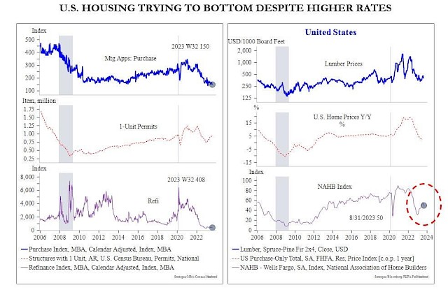 U.S. Housing Trying to Bottom Despite Higher Rates (Housing Market Data)