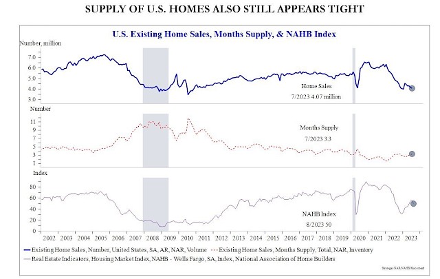 Supply of U.S Homes Also Still Appears Tight (U.S. Existing Home Sales, Months Supply, & NAHB Index)