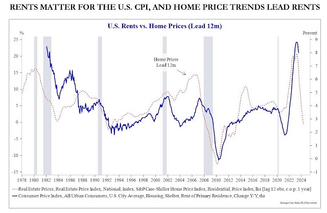 Rents Matter for the U.S. CPI, and Home Price Trends Lead Rents (U.S. Rents vs. Home Prices [Lead 12m])