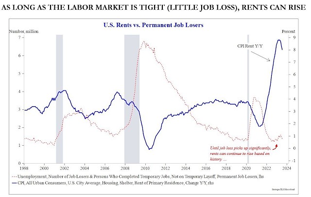 As Long as the Labor Market is Tight (Little Job Loss), Rents Can Rise (U.S. Rents vs. Permanent Job Losers)