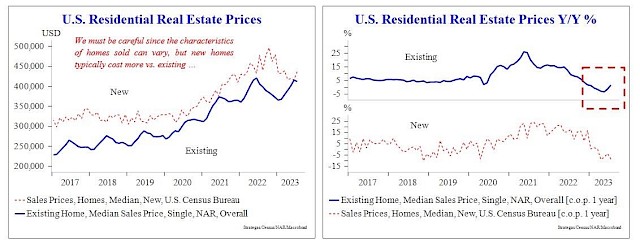 U.S. Residential Real Estate Prices vs. U.S. Residential Real Estate Prices Y/Y%