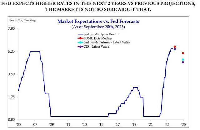 Fed Expects Higher Rates in the Next 2 Years Vs. Previous Projections, The Market is Not So Sure About That