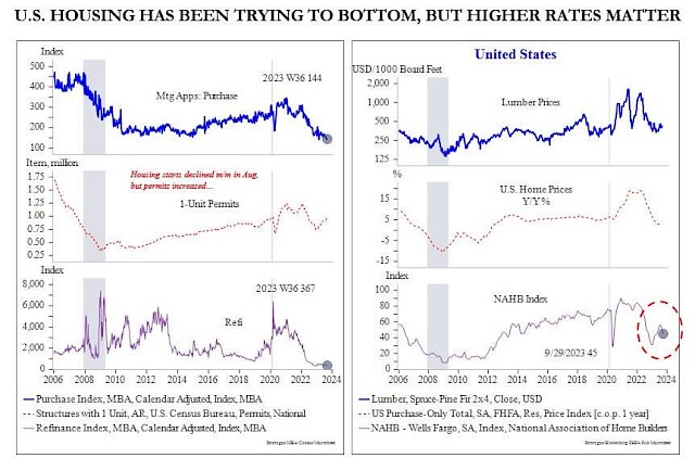 U.S Housing Has Been Trying to Bottom, but Higher Rates Matter