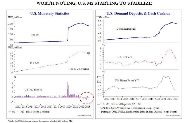 Worth Noting, U.S. M2 Starting to Stabilize