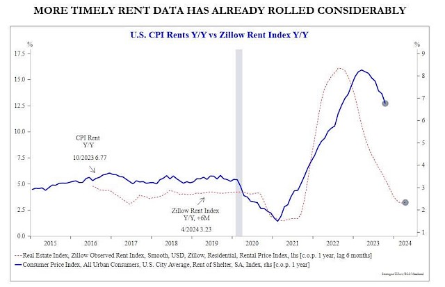 More Timely Rent Data has Already Rolled Considerably