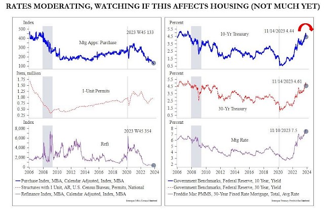 Rates Moderating, Watching if This Affects Housing (Not Much Yet)