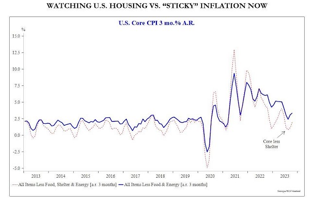 Watching U.S. Housing Vs. Sticky Inflation Now