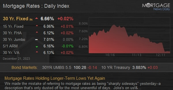 Mortgage Rates Daily Index [12.21.23]