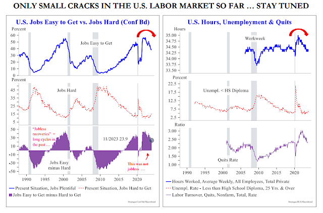 Only Small Cracks in the U.S. Labor Market so Far... Stay Tuned