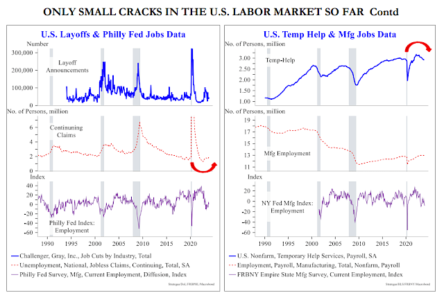 Only Small Cracks in the U.S. Labor Market so Far (cont.)
