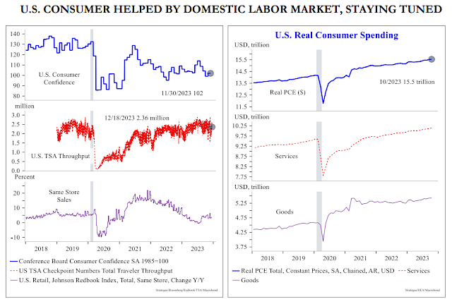 U.S. Consumer Helped by Domestic Labor Market, Staying Tuned