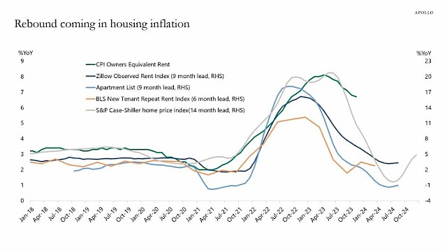 Rebound coming in housing inflation